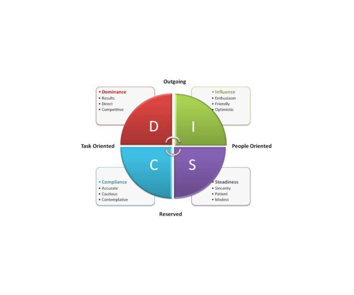 Personality Test: DISC (Get To Know Yourself and Others Better ...